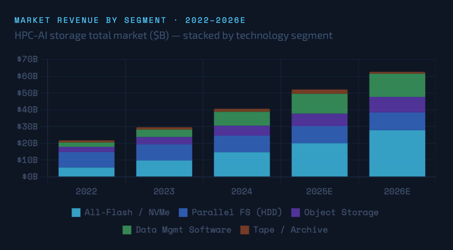 AI Infrastructure Storage Crisis and Bottlenecks